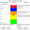 Table A.2 – Priorities and programme of standard EN 115-2